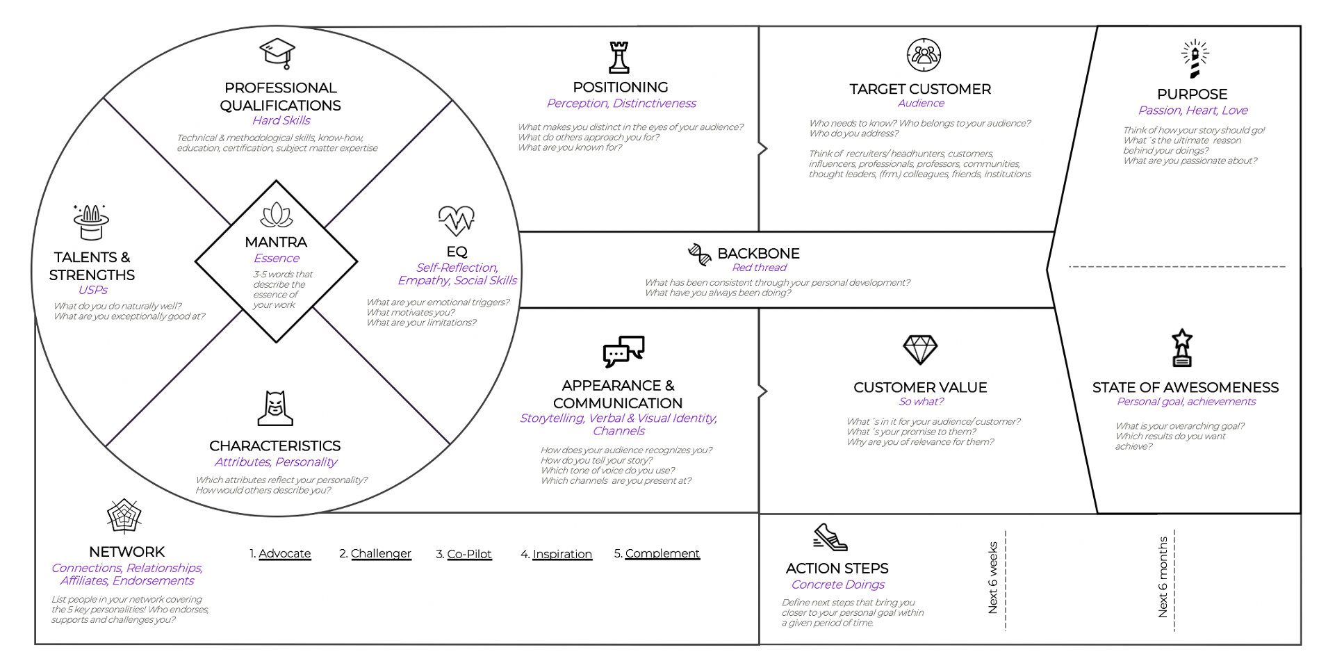 Persona Canvas шаблон. Personal Canvas. Product Canvas. Product Evolution Canvas.